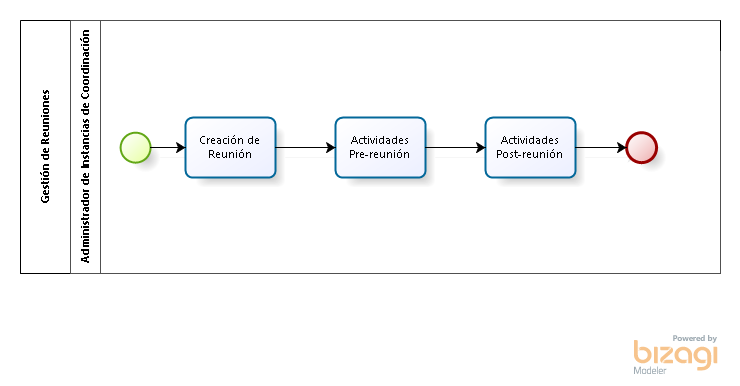 C:\Users\yrodriguez\Desktop\Gestion-Instancias-Coordinacion.png